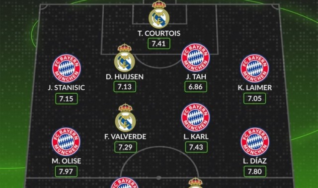 开云APP-whoscored列皇马拜仁欧冠评分合体阵：拜仁三叉戟+姆巴佩领衔