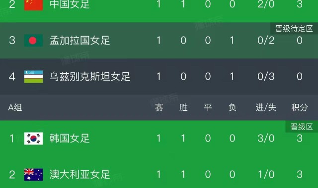 开云体育下载-随着中国2-0，朝鲜3-0！女足亚洲杯最新积分榜如下，中国排第2