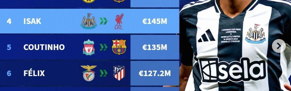 足坛历史转会费TOP50：伊萨克领衔今夏5人上榜，内马尔三杀