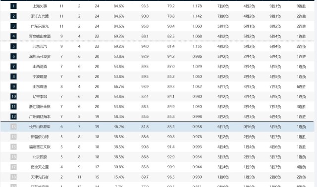 开云-CBA积分榜：上海、广厦、广东同分占据前三，北京输球降到第五