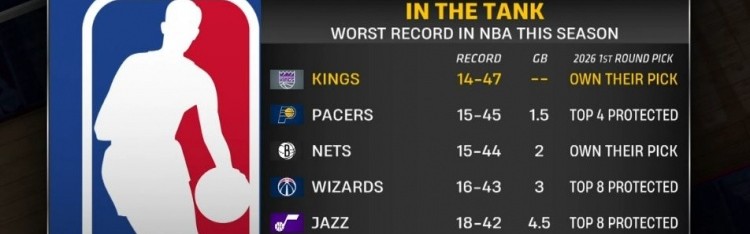 开云官网-摆烂队首轮签详情：国王&amp;篮网自己持有 步行者前4顺位保护