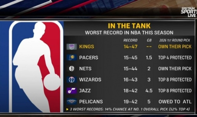 开云官网-摆烂队首轮签详情：国王&amp;篮网自己持有 步行者前4顺位保护